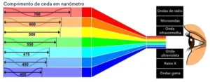 O Papel do Espectro de Luz na Cura da Resina 3D